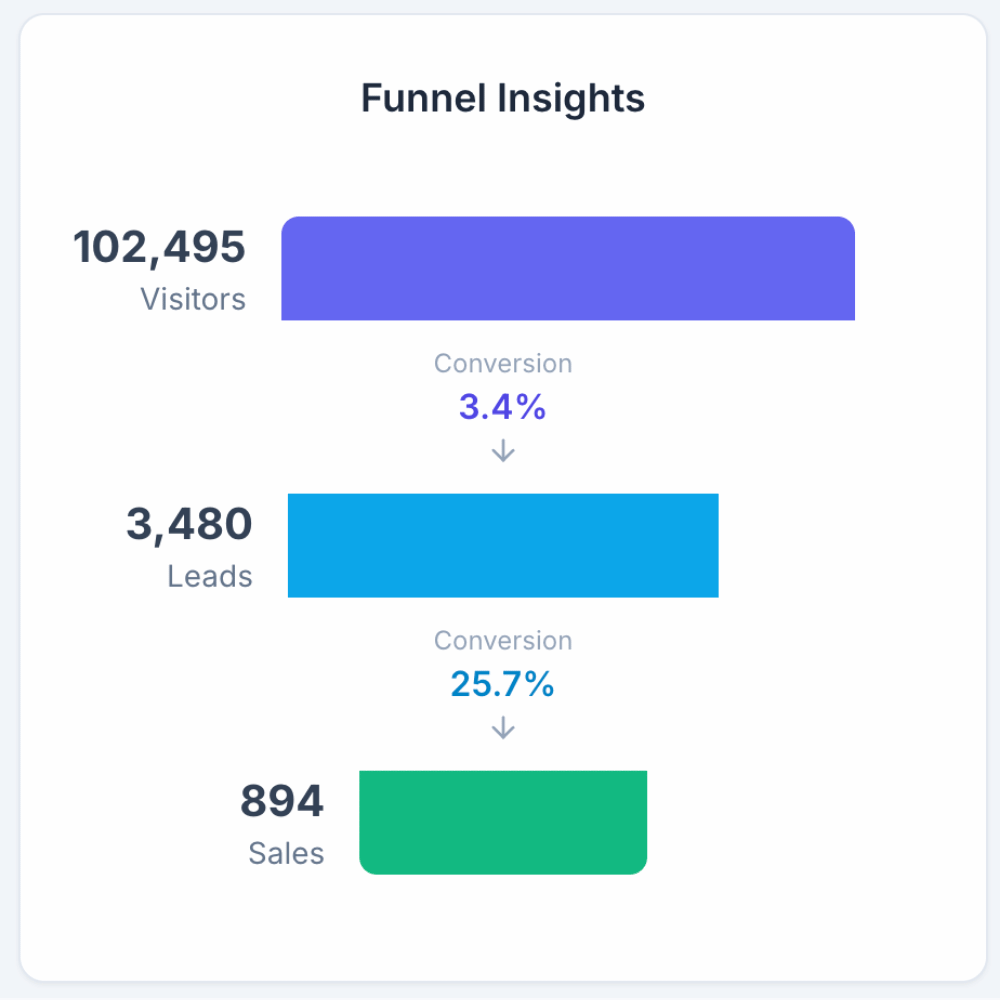 Funnel card