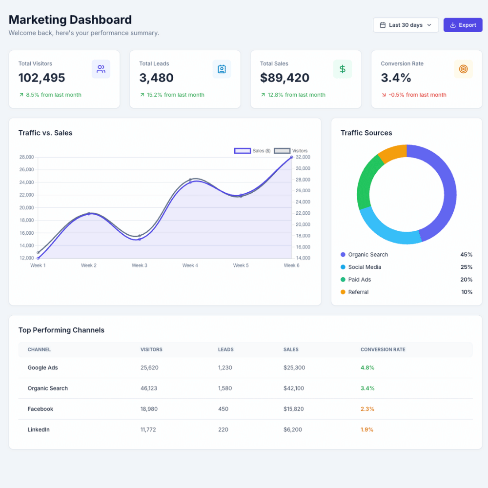 Performance Dashboard